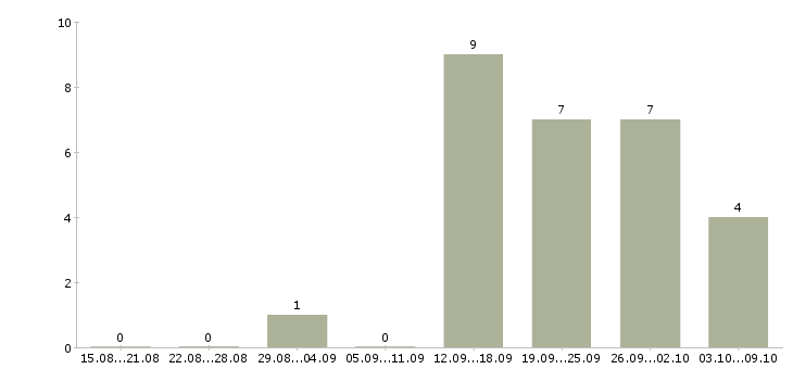 Работа ведущий специалист по продажам в Ярославле - Число вакансий в Ярославле по специальности ведущий специалист по продажам за 2 месяца