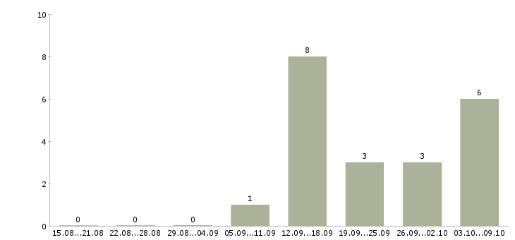 Работа ведущий специалист по развитию в Ярославле - Число вакансий в Ярославле по специальности ведущий специалист по развитию за 2 месяца