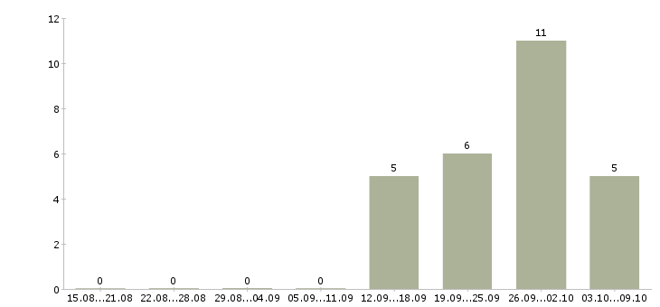 Работа сотрудник внутреннего контроля в Ярославле - Число вакансий в Ярославле по специальности сотрудник внутреннего контроля за 2 месяца
