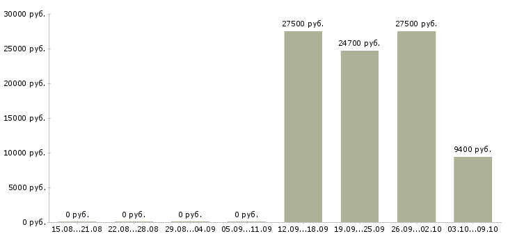 Вакансии агент активных продаж в Барнауле - Медиана зарплат агент активных продаж в Барнауле за 2 месяца