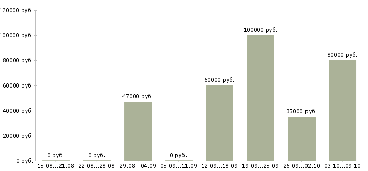 Вакансии агент по недвижимости с обучением Нижний новгород - Медиана зарплат агент по недвижимости с обучением Нижний новгород за 2 месяца