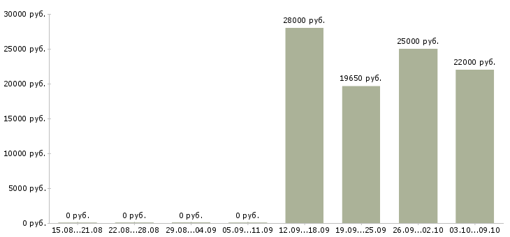 Вакансии администратор в офис без опыта в Новосибирске - Медиана зарплат администратор в офис без опыта в Новосибирске за 2 месяца