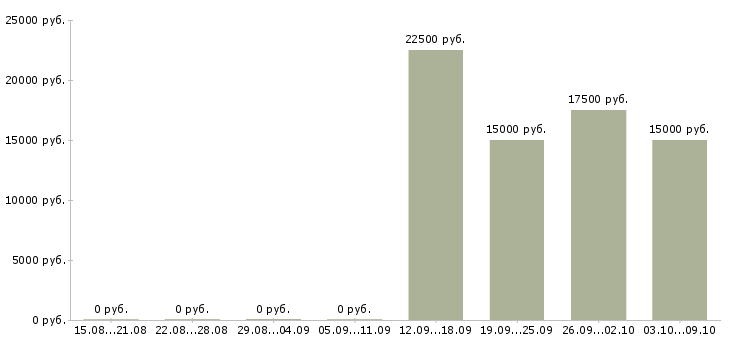 Вакансии бухгалтер направления Башкортостан - Медиана зарплат бухгалтер направления Башкортостан за 2 месяца