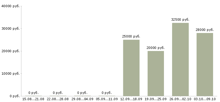 Вакансии бухгалтер по дебиторской задолженности Нижний новгород - Медиана зарплат бухгалтер по дебиторской задолженности Нижний новгород за 2 месяца