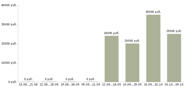 Вакансии бухгалтер по работе с поставщиками в Перми - Медиана зарплат бухгалтер по работе с поставщиками в Перми за 2 месяца