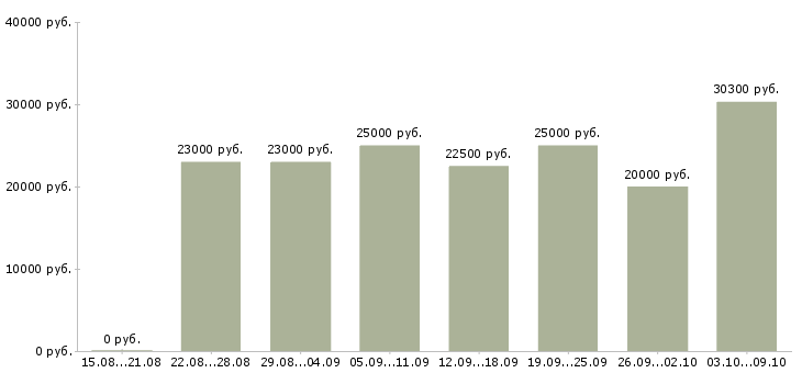 Вакансии в интернет магазин требуется менеджер в Ставрополе - Медиана зарплат в интернет магазин требуется менеджер в Ставрополе за 2 месяца
