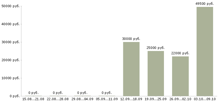 Вакансии ведущий клиент менеджер в Владимире - Медиана зарплат ведущий клиент менеджер в Владимире за 2 месяца