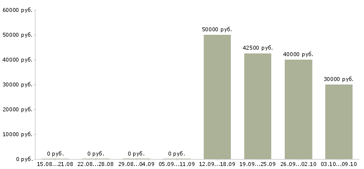 Вакансии ведущий специалист отдела продаж в Новосибирске - Медиана зарплат ведущий специалист отдела продаж в Новосибирске за 2 месяца