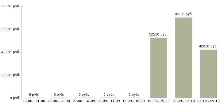 Вакансии водитель c автомобилем в Краснодаре - Медиана зарплат водитель c автомобилем в Краснодаре за 2 месяца