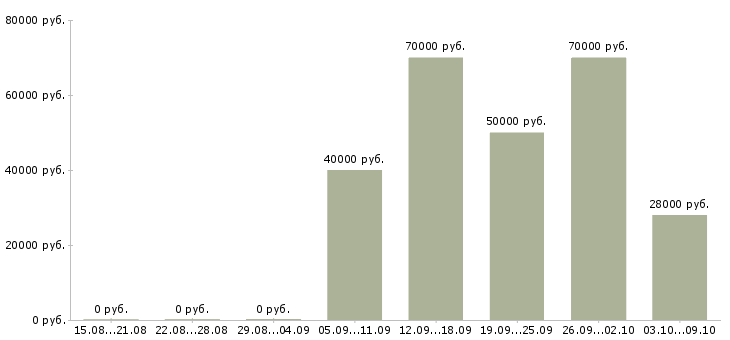 Вакансии водитель автомобиля категория е Ростов-на-дону - Медиана зарплат водитель автомобиля категория е Ростов-на-дону за 2 месяца