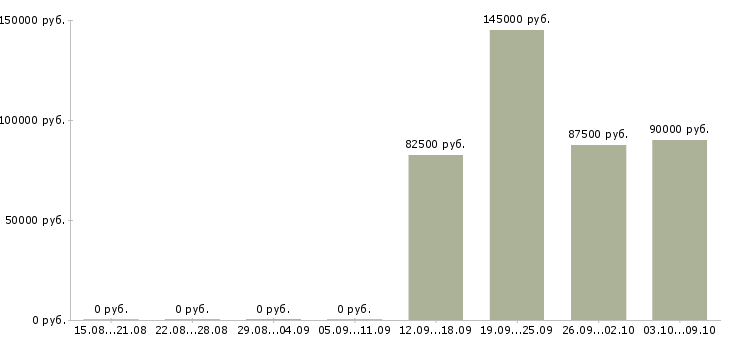 Вакансии главный бухгалтер управляющей компании в Москве - Медиана зарплат главный бухгалтер управляющей компании в Москве за 2 месяца