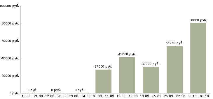 Вакансии грузчик комплектовщик на вахту в Туле - Медиана зарплат грузчик комплектовщик на вахту в Туле за 2 месяца