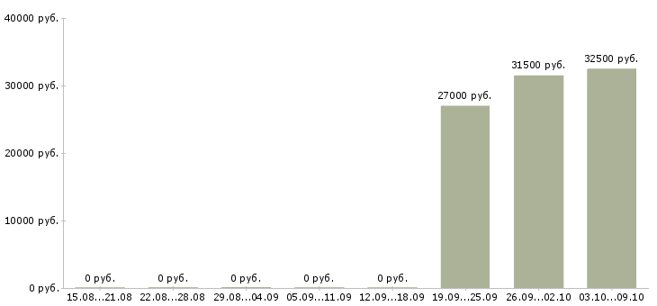 Вакансии грузчик на бытовую технику Нижний новгород - Медиана зарплат грузчик на бытовую технику Нижний новгород за 2 месяца