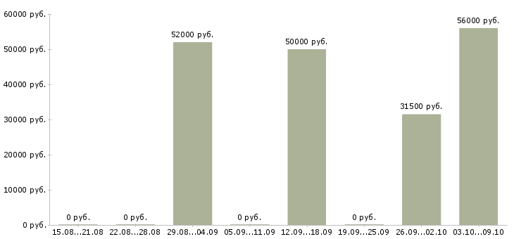 Вакансии грузчик склада вахта в Кургане - Медиана зарплат грузчик склада вахта в Кургане за 2 месяца