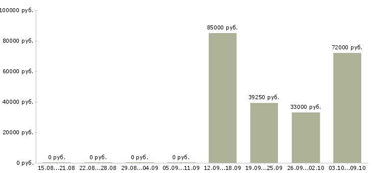 Вакансии грузчики комплектовщики вахта в Чебоксарах - Медиана зарплат грузчики комплектовщики вахта в Чебоксарах за 2 месяца