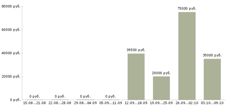 Вакансии инженер мониторинга в Хабаровске - Медиана зарплат инженер мониторинга в Хабаровске за 2 месяца