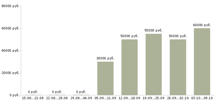 Вакансии компания набирает сотрудников в Туле - Медиана зарплат компания набирает сотрудников в Туле за 2 месяца