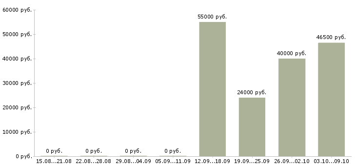 Вакансии комплектовщик в ночную смену Удмуртия - Медиана зарплат комплектовщик в ночную смену Удмуртия за 2 месяца