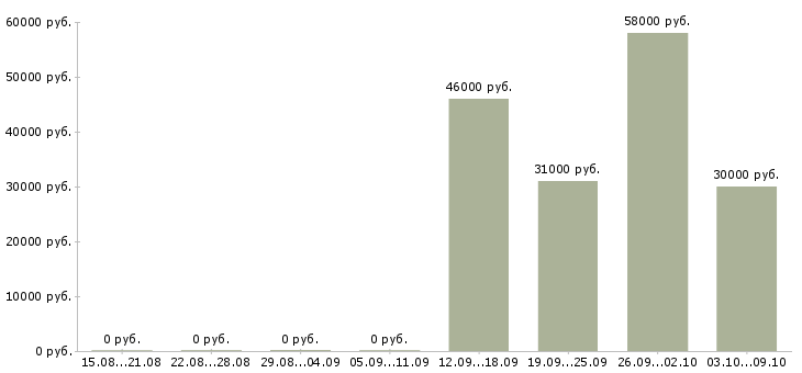 Вакансии комплектовщик техники в Оренбурге - Медиана зарплат комплектовщик техники в Оренбурге за 2 месяца