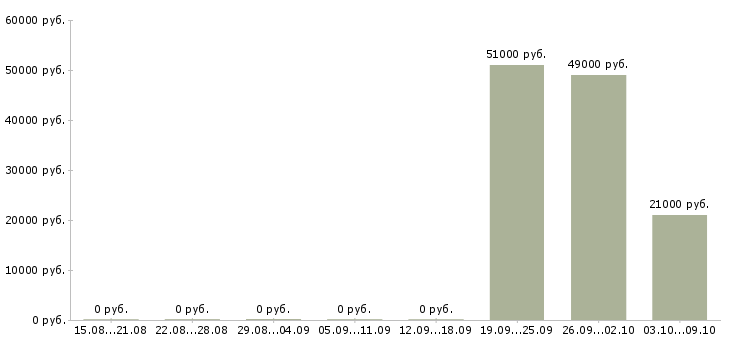 Вакансии комплектовщики на одежду в Казани - Медиана зарплат комплектовщики на одежду в Казани за 2 месяца