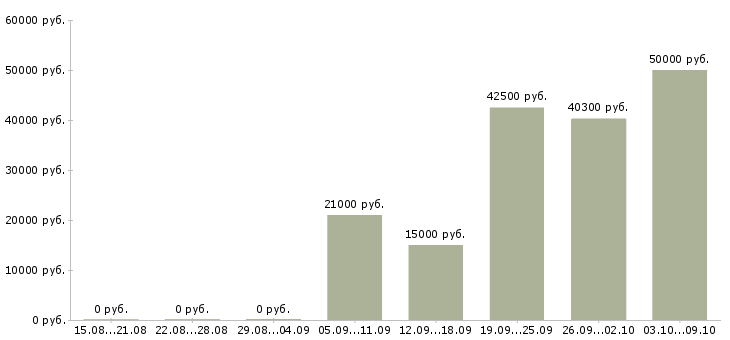 Вакансии комплектовщики ночные смены Ростов-на-дону - Медиана зарплат комплектовщики ночные смены Ростов-на-дону за 2 месяца