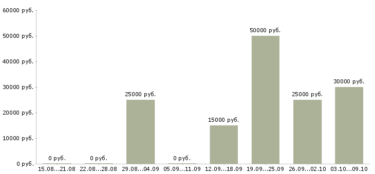 Вакансии консультант по работе с договорами в Саратове - Медиана зарплат консультант по работе с договорами в Саратове за 2 месяца