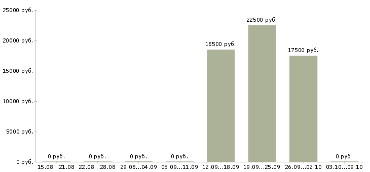 Вакансии консультант торгового зала в Новокузнецке - Медиана зарплат консультант торгового зала в Новокузнецке за 2 месяца