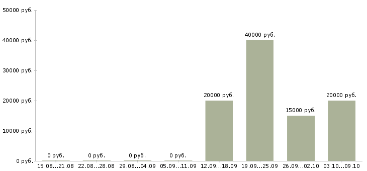 Вакансии мастер по работе с клиентами Удмуртия - Медиана зарплат мастер по работе с клиентами Удмуртия за 2 месяца