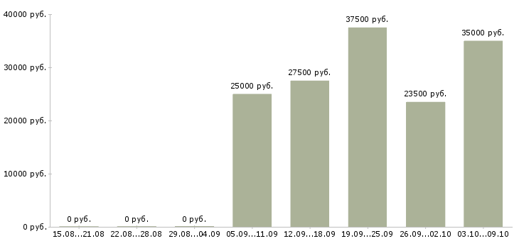 Вакансии мастер по работе с клиентами в Красноярске - Медиана зарплат мастер по работе с клиентами в Красноярске за 2 месяца