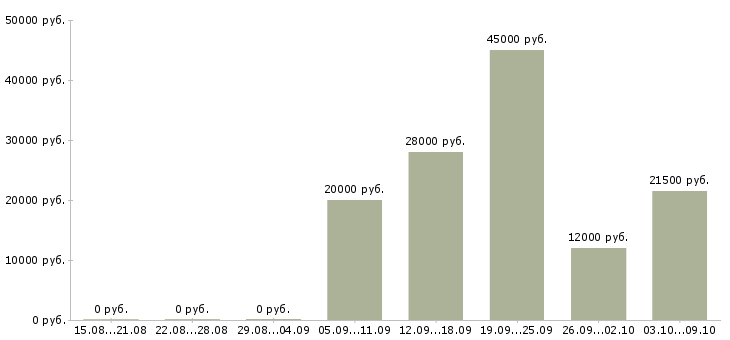 Вакансии менеджер в интернет офис в Сургуте - Медиана зарплат менеджер в интернет офис в Сургуте за 2 месяца
