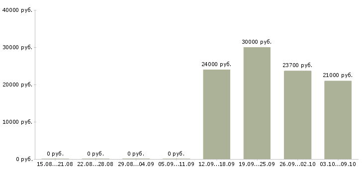 Вакансии менеджер кассы в Ярославле - Медиана зарплат менеджер кассы в Ярославле за 2 месяца