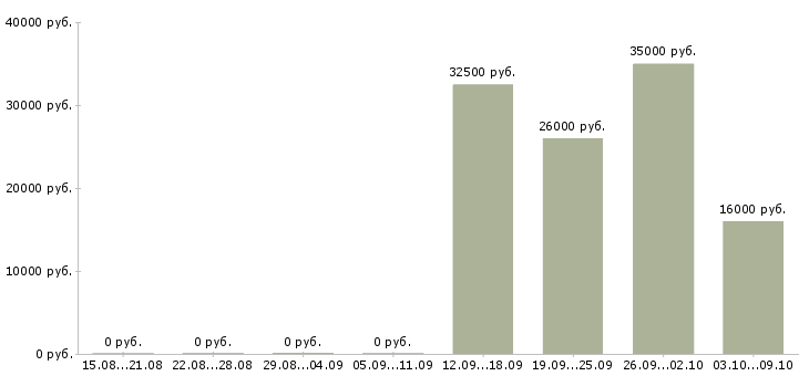 Вакансии менеджер офисных продаж в Рязани - Медиана зарплат менеджер офисных продаж в Рязани за 2 месяца