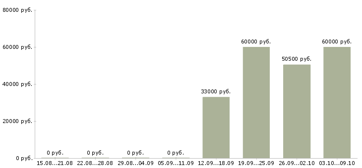 Вакансии менеджер по мерчендайзингу в Екатеринбурге - Медиана зарплат менеджер по мерчендайзингу в Екатеринбурге за 2 месяца