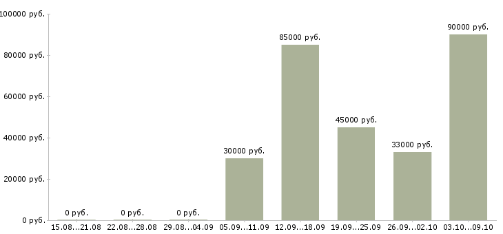 Вакансии менеджер по продаже медицинских услуг в Екатеринбурге - Медиана зарплат менеджер по продаже медицинских услуг в Екатеринбурге за 2 месяца