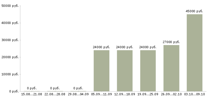 Вакансии менеджер по реализации проектов в Туле - Медиана зарплат менеджер по реализации проектов в Туле за 2 месяца