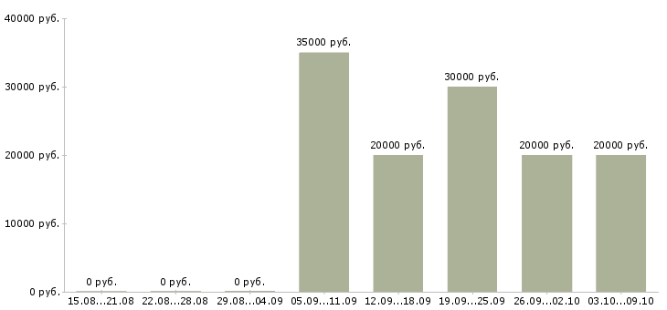 Вакансии менеджер по рекламе с обучением в Ижевске - Медиана зарплат менеджер по рекламе с обучением в Ижевске за 2 месяца