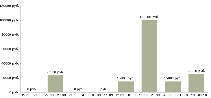 Вакансии менеджер по увеличению продаж в Ставрополе - Медиана зарплат менеджер по увеличению продаж в Ставрополе за 2 месяца