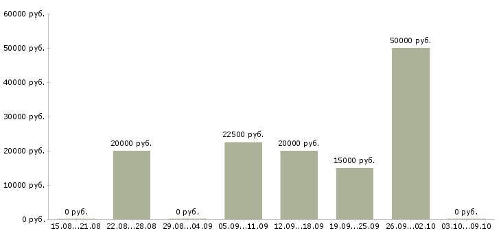 Вакансии менеджер поддержки продаж в Вологде - Медиана зарплат менеджер поддержки продаж в Вологде за 2 месяца