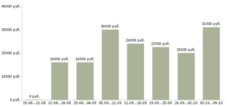 Вакансии менеджер соц сетей в Ставрополе - Медиана зарплат менеджер соц сетей в Ставрополе за 2 месяца