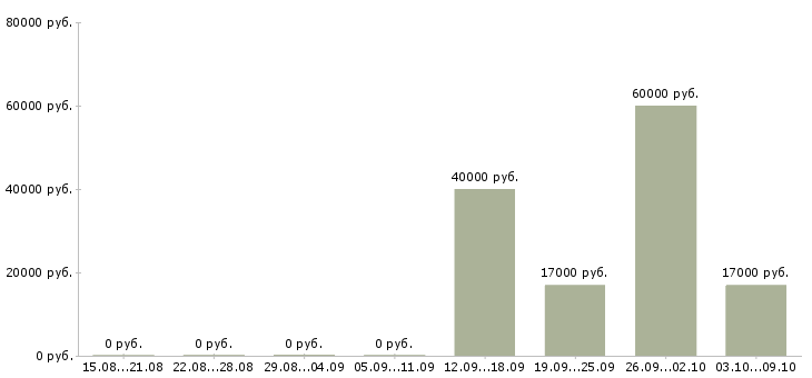 Вакансии повар на персонал в Перми - Медиана зарплат повар на персонал в Перми за 2 месяца