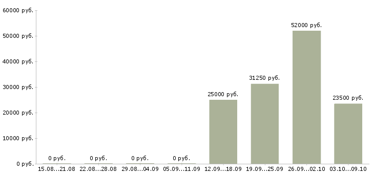 Вакансии подработка в сети в Астрахани - Медиана зарплат подработка в сети в Астрахани за 2 месяца