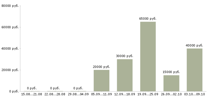 Вакансии предлагаю удаленную работу в Владивостоке - Медиана зарплат предлагаю удаленную работу в Владивостоке за 2 месяца