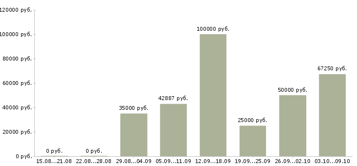 Вакансии программист баз данных в Казани - Медиана зарплат программист баз данных в Казани за 2 месяца