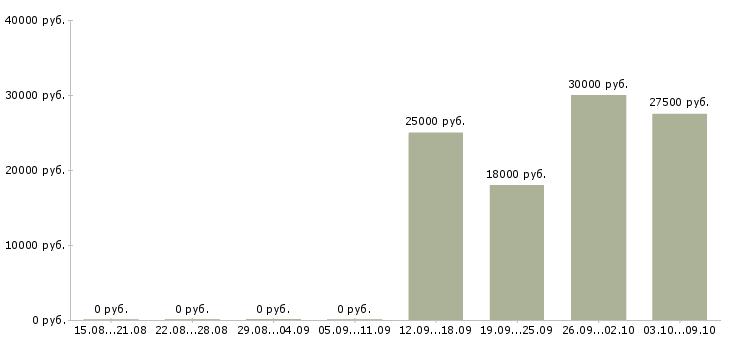 Вакансии программист в офис в Волгограде - Медиана зарплат программист в офис в Волгограде за 2 месяца