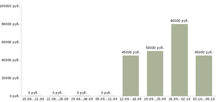 Вакансии программист в офис в Калининграде - Медиана зарплат программист в офис в Калининграде за 2 месяца
