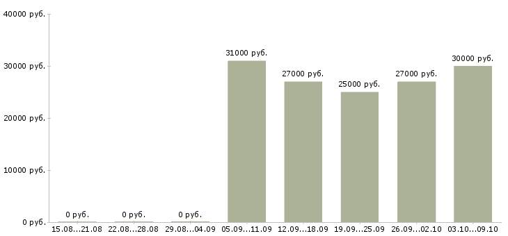 Вакансии продавец в салон сотовой связи в Екатеринбурге - Медиана зарплат продавец в салон сотовой связи в Екатеринбурге за 2 месяца