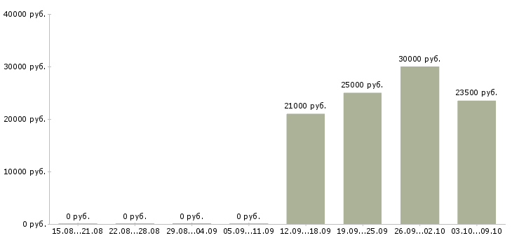 Вакансии продавец готовой продукции в Екатеринбурге - Медиана зарплат продавец готовой продукции в Екатеринбурге за 2 месяца