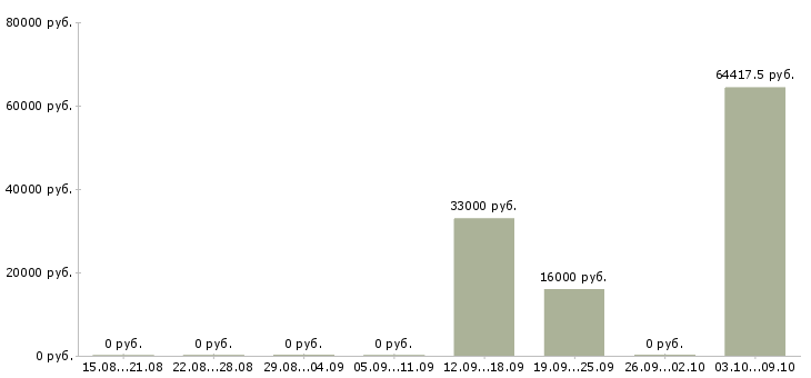 Вакансии продавец с проживанием в Тамбове - Медиана зарплат продавец с проживанием в Тамбове за 2 месяца