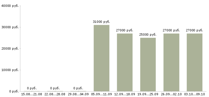Вакансии продавец салона сотовой связи в Екатеринбурге - Медиана зарплат продавец салона сотовой связи в Екатеринбурге за 2 месяца