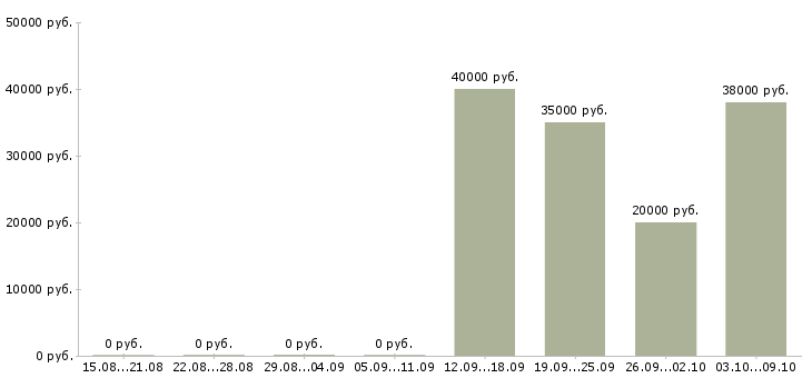 Вакансии продавец товаров и услуг в Подольске - Медиана зарплат продавец товаров и услуг в Подольске за 2 месяца